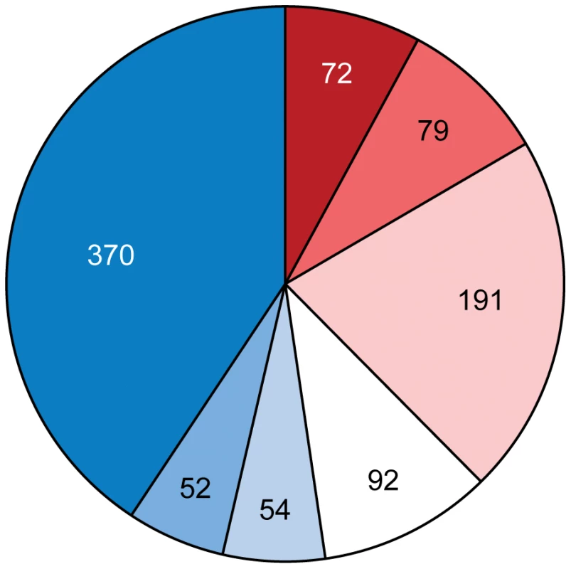 Proportion of ancestral (red) and horizontally transferred (blue) genes involved in adaptation of <i>Azospirillum</i> to the rhizosphere and its interaction with host plants (see <em class="ref">Table S7</em> for details).