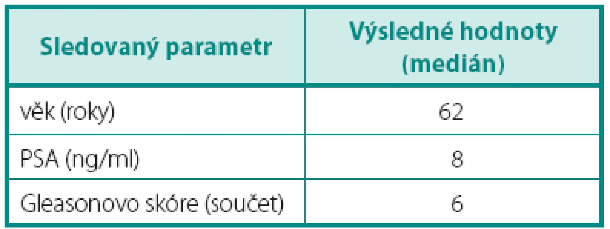 Předoperační parametry sledovaného souboru
Table 1. Preoperative parameters of the study cohort
