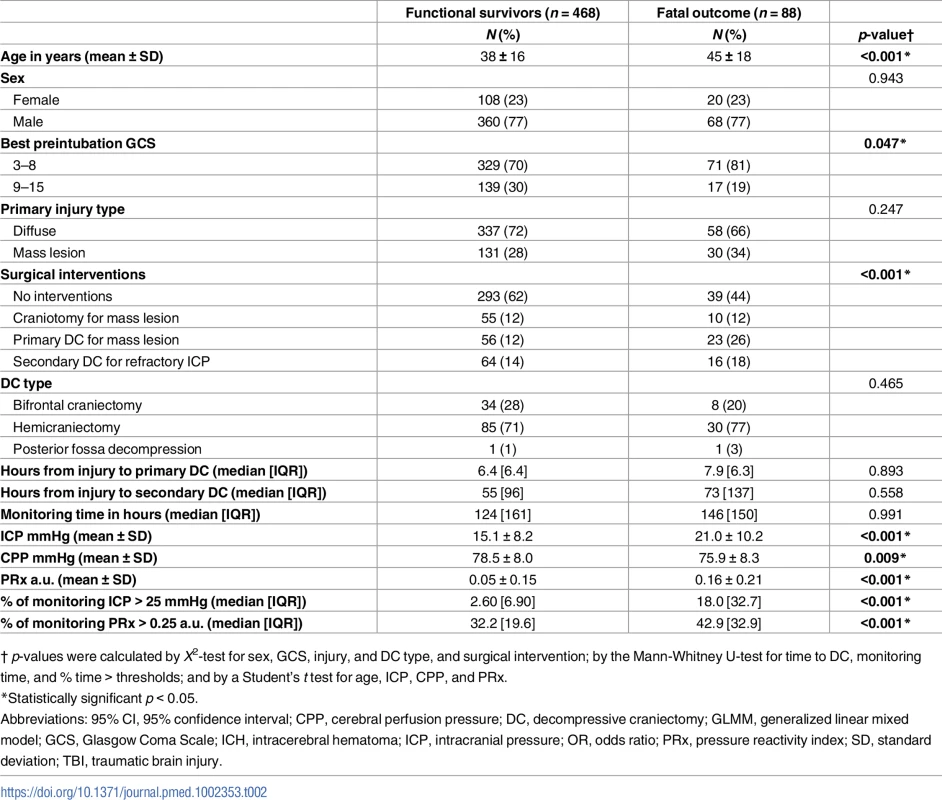 Baseline characteristics of 556 severe traumatic brain injury (sTBI) patients stratified by fatal outcome (due to nonsurvivable TBI or brain death) and functional survivors (ranging from severe disability to good recovery) at 6 months postinjury.