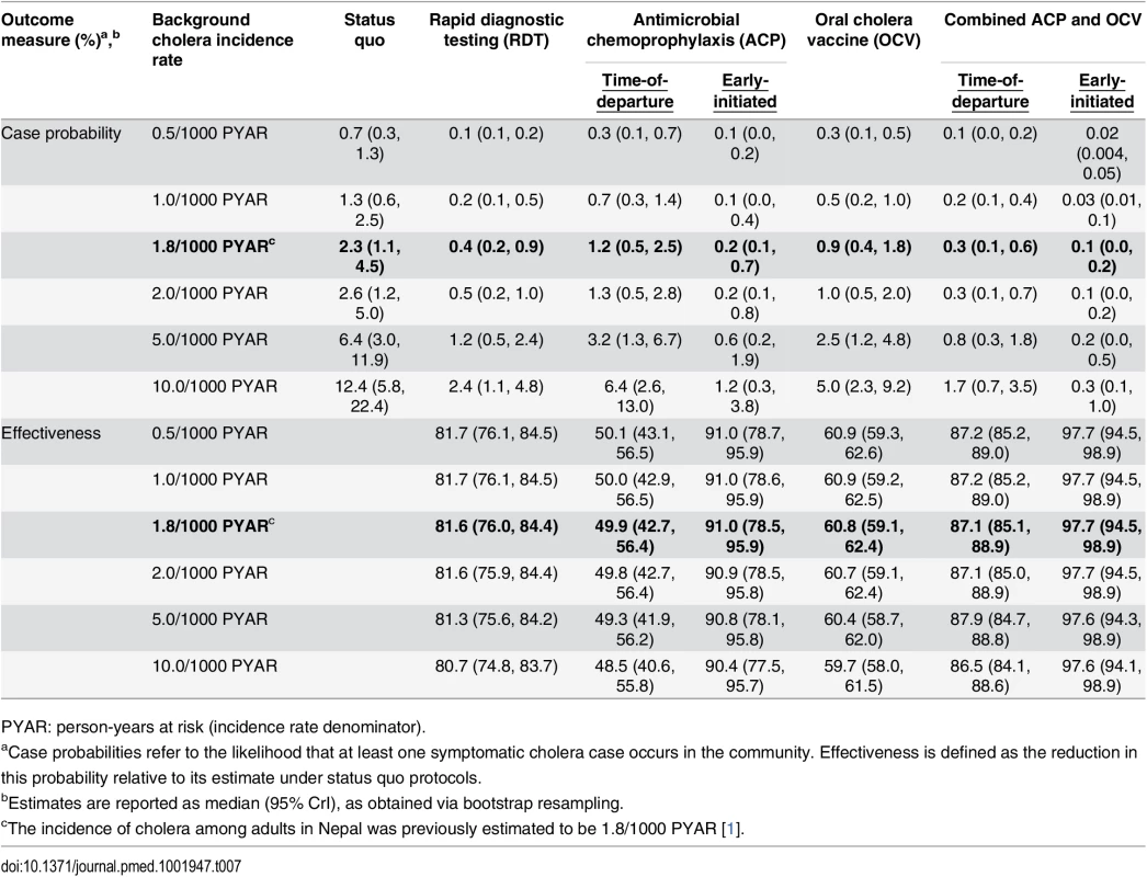 Total reduction in case probability afforded by interventions, with estimated intervention effectiveness.