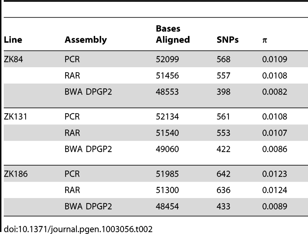 Comparison of divergence to the reference sequence calculated using sanger PCR sequences, RAR, and the assemblies produced by Pool <i>et al</i>. <em class="ref">[25]</em>.