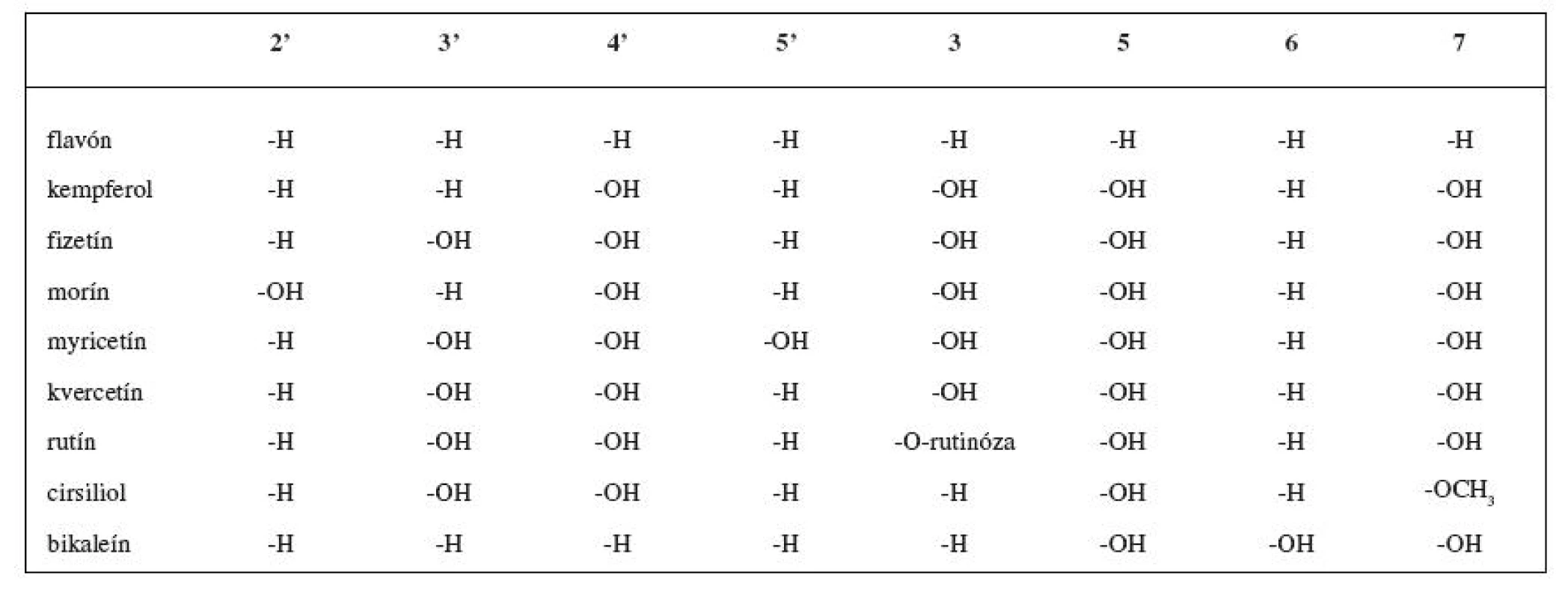 Flavonoidné inhibítory LOX