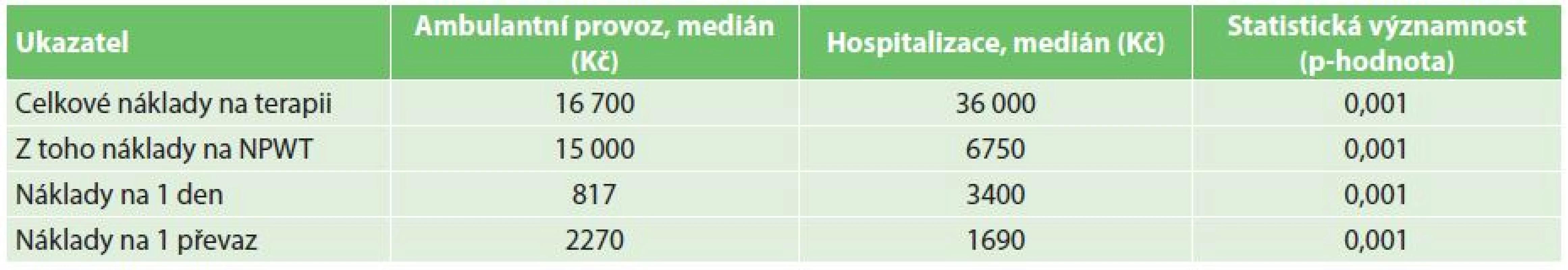 Analýza nákladů na podtlakovou terapii za hospitalizace a ambulantně
Tab 5: Cost analysis of negative pressure treatment in outpatient and inpatient settings