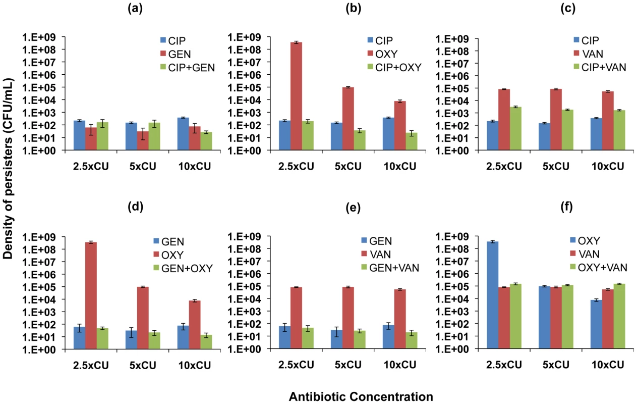 Density of persisters for two-drug combinations and the constituent individual antibiotics (<i>S. aureus</i>).