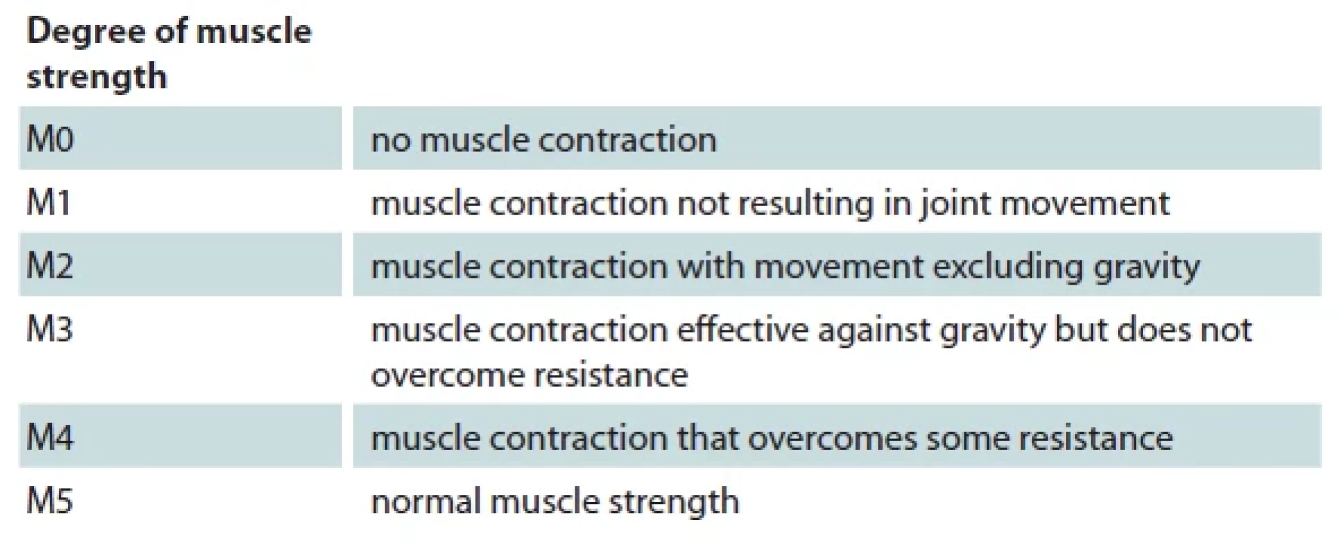 British Medical Research Council grading system for motor assessment.
