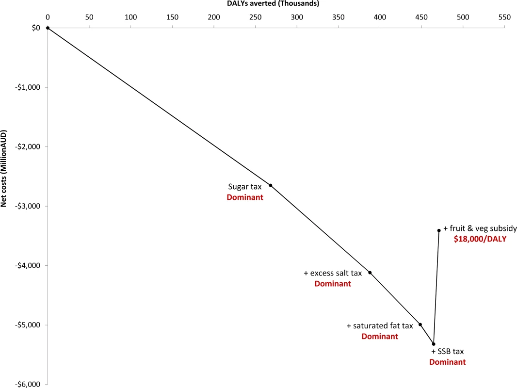 Cost-effectiveness of combining the tax and subsidy interventions.