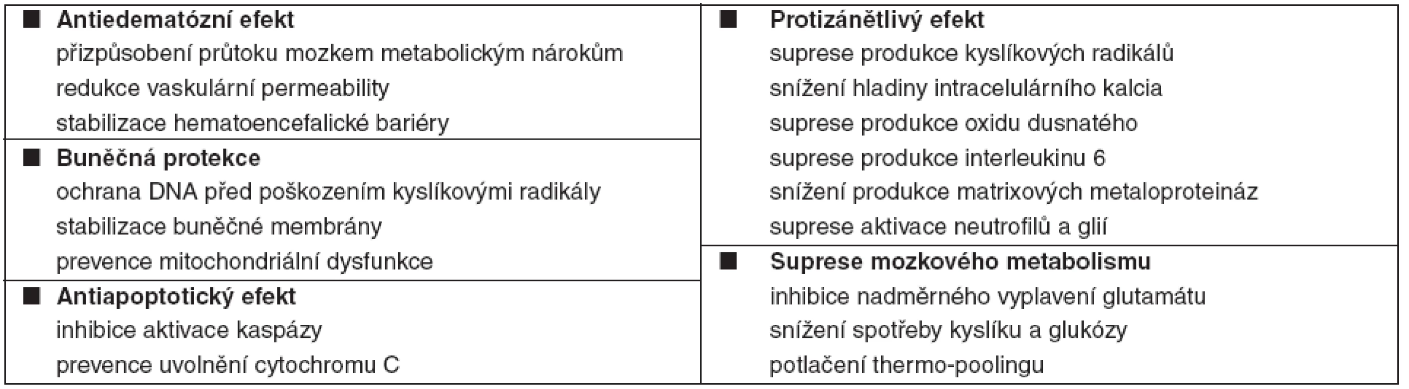 Neuroprotektivní mechanismy terapeutické hypotermie