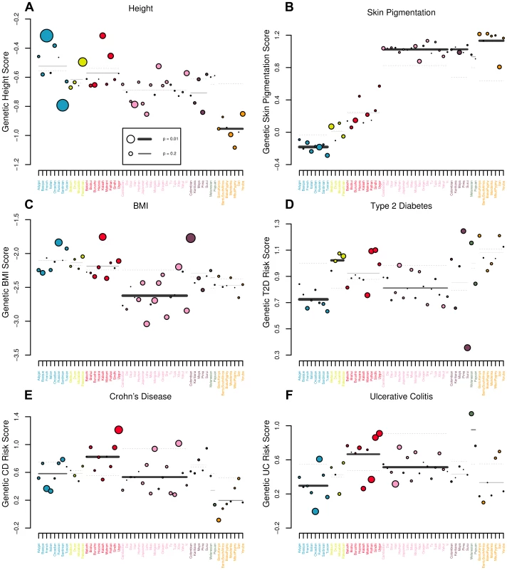 Visual representation of outlier analysis at the regional and individual population level for (A) height, (B) skin pigmentation, (C) body mass index, (D) type 2 diabetes, (E) Crohn's disease and (F) ulcerative colitis.