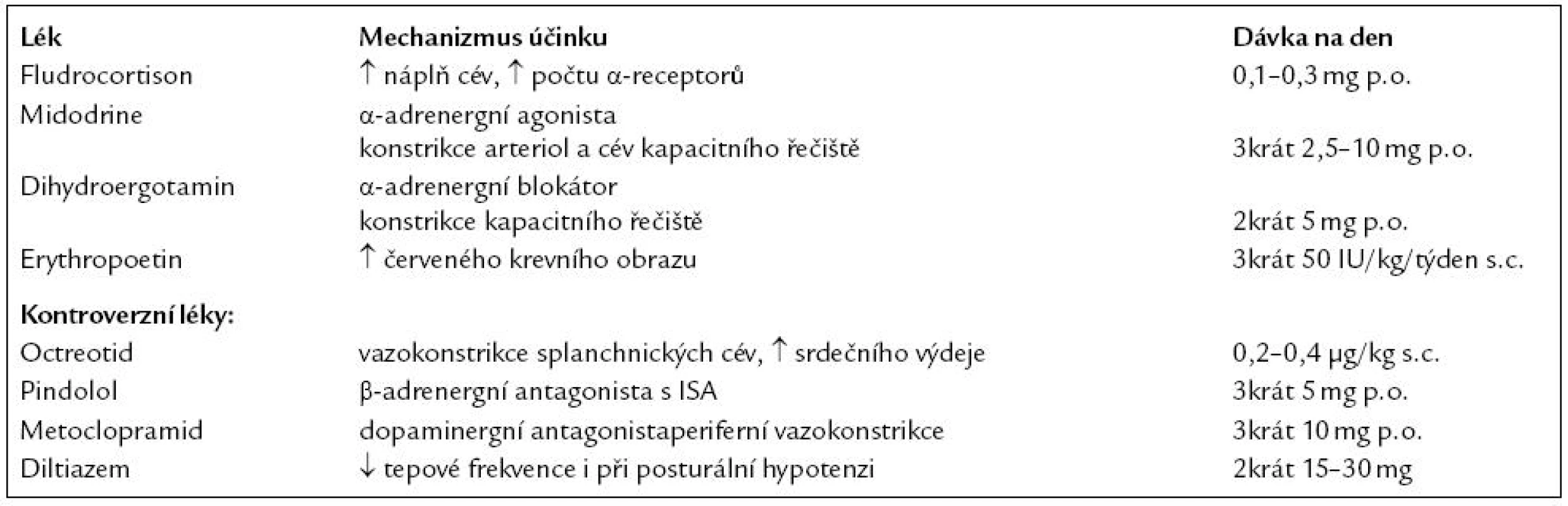 Symptomatická léčba kardiovaskulární autonomní neuropatie. Upraveno podle [67].