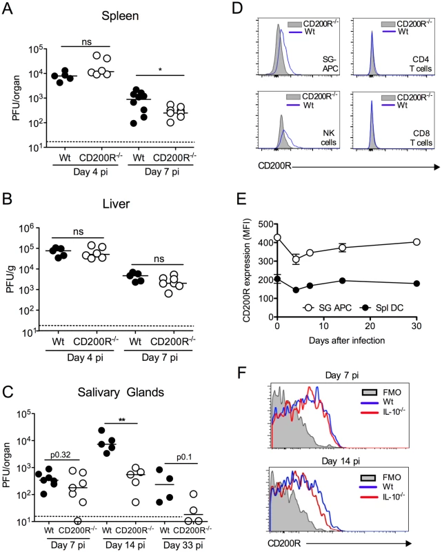 CD200R promotes MCMV persistence in the mucosa.
