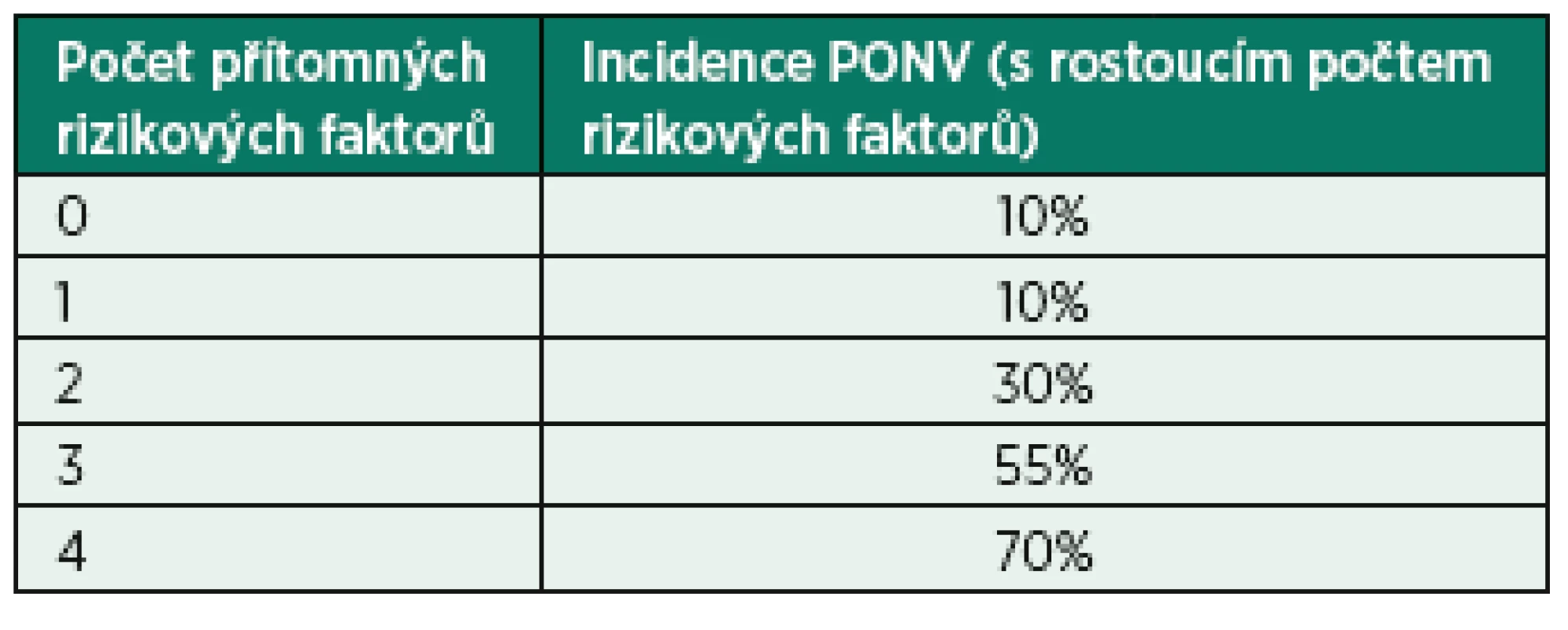 POVOC skóre a riziko vzniku POV
