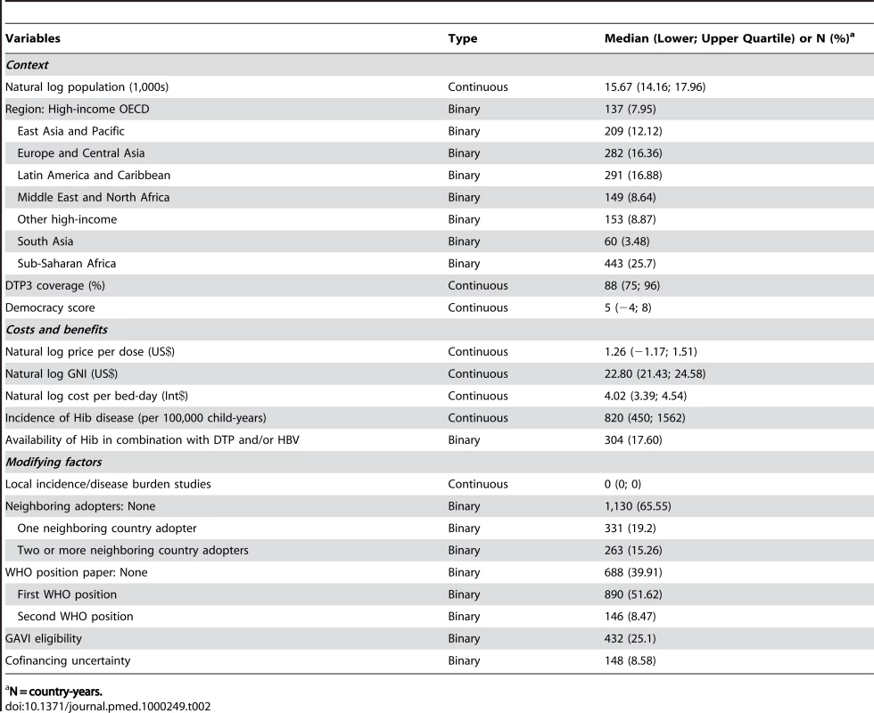 Summary statistics of included independent variables.
