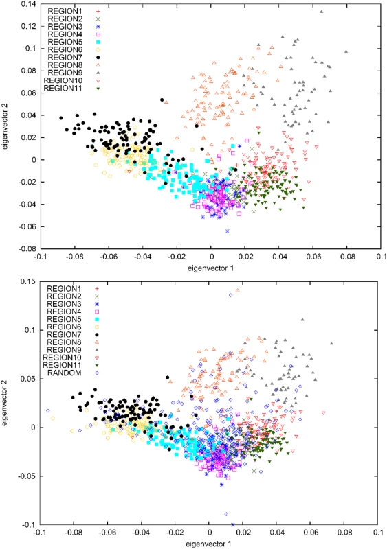 PCA plots of (A) samples with most of their ancestry from 11 regions of Iceland and (B) samples with most of their ancestry from 11 regions of Iceland, together with a set of 250 randomly selected Icelandic samples.