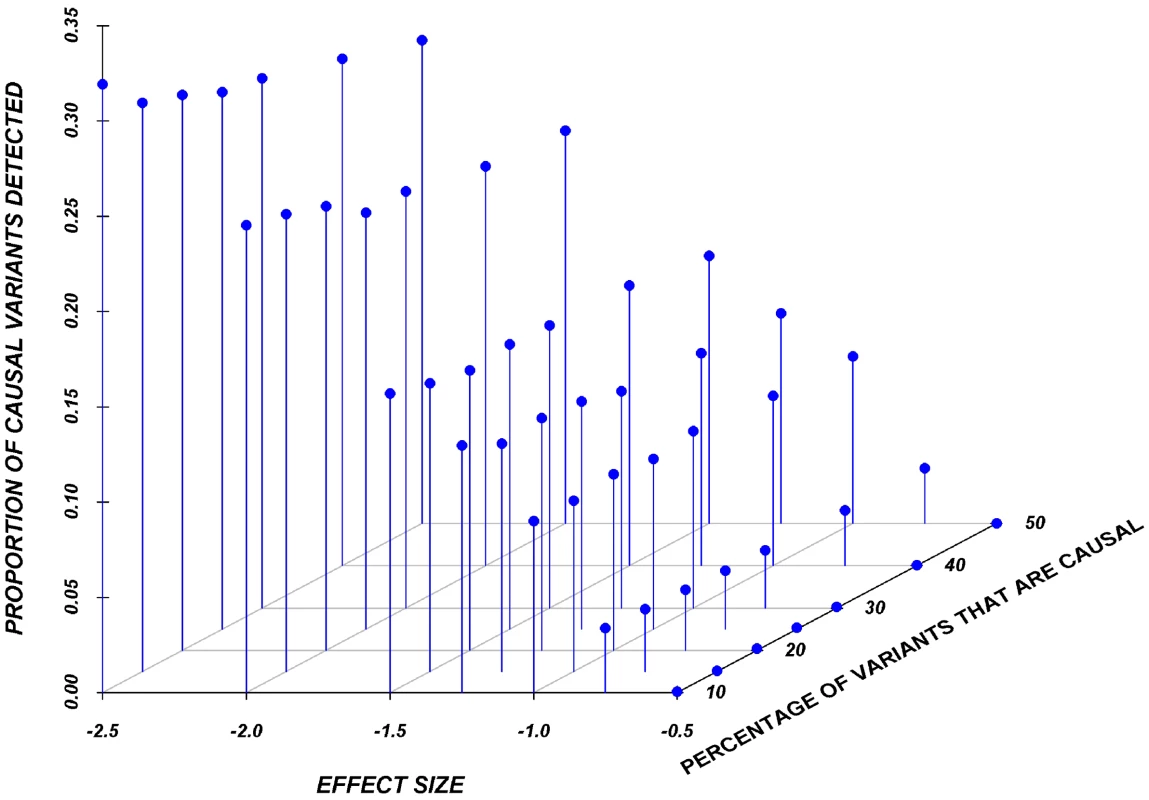 Proportion of causal variants reaching significance as a function of the average effect and proportion of causal variants on average in a gene, employing a SNP-by-SNP analysis.