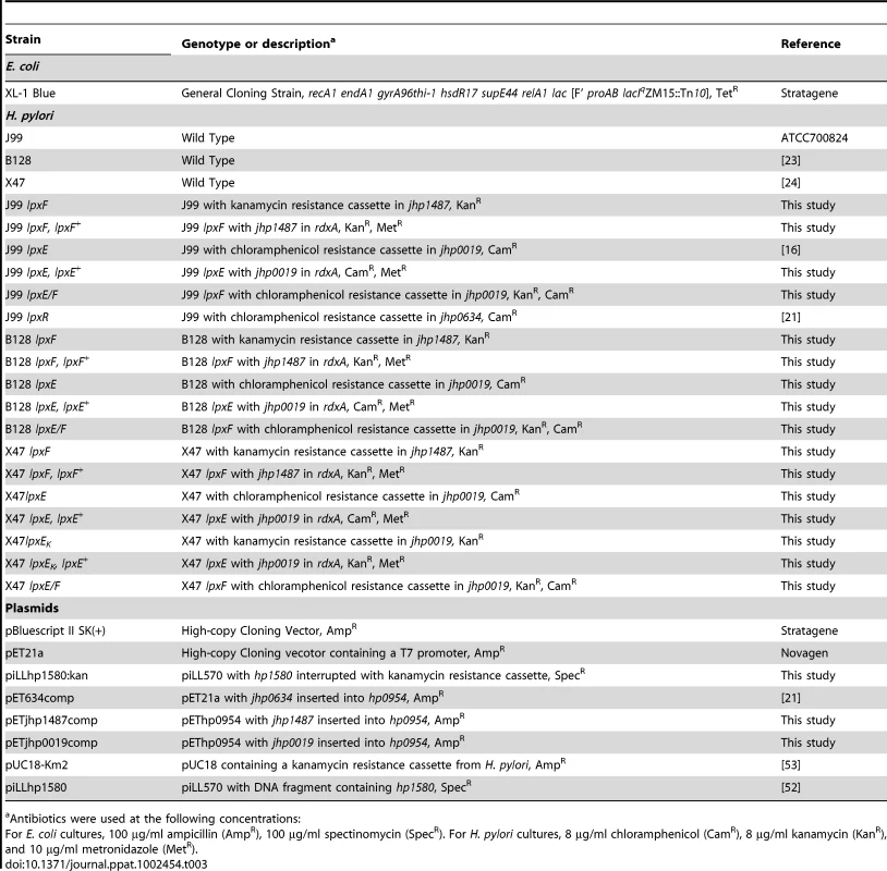 Bacterial strains and plasmids used In this study.