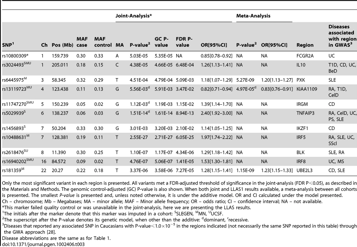 Shared loci: Association results for SLE susceptibility loci associated with another autoimmune disease.