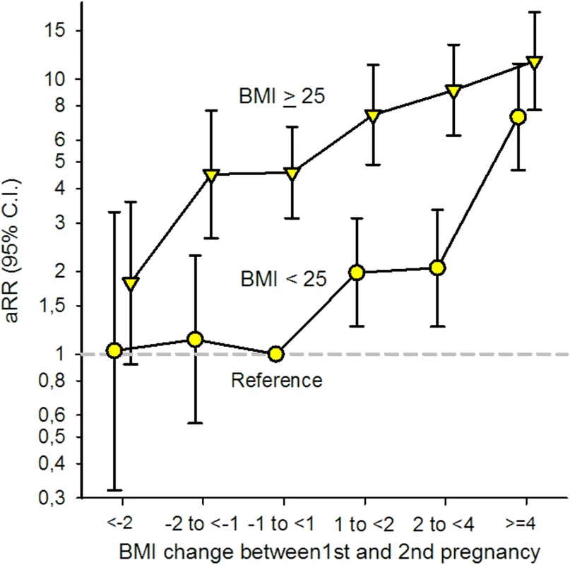 Adjusted (a) relative risk (RR) for Gestational Diabetes Mellitus (GDM) by change in Body Mass Index (BMI) between first and second pregnancy and BMI < 25 and BMI ≥ 25 in first pregnancy (<i>n</i> = 24,198), The Medical Birth Registry of Norway 2006–2014.