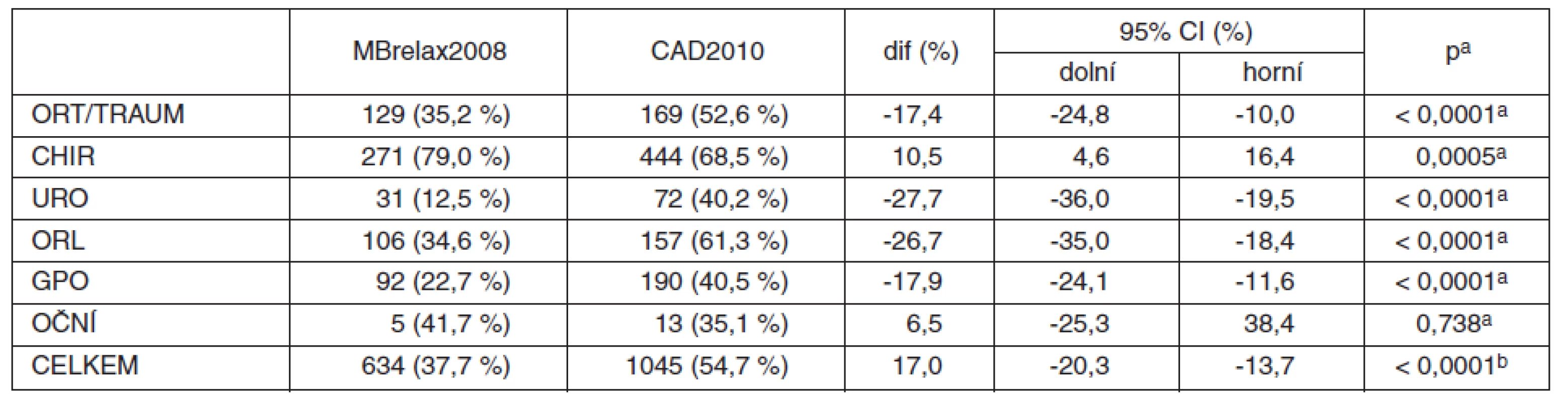 Relaxovaní (ze všech CA) v MBrelax2008 vs. CAD2010