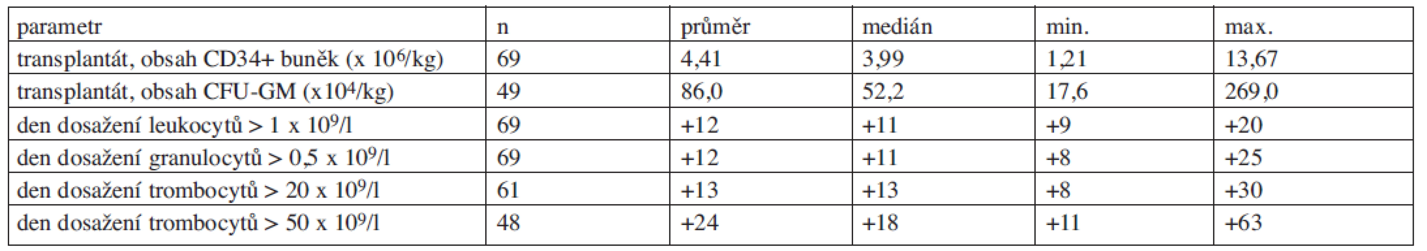 Parametry podaných transplantátů a doba do obnovy krvetvorby.
