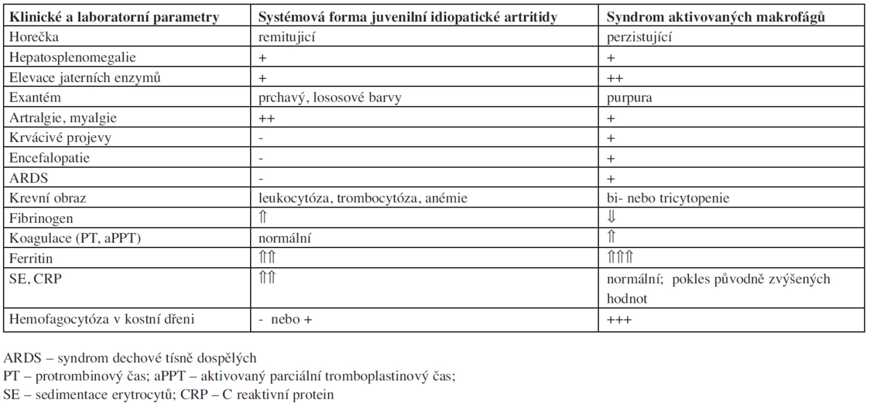 Diferenciální diagnostika klinických a laboratorních projevů systémové formy juvenilní idiopatické artritidy a syndromu aktivovaných makrofágů.