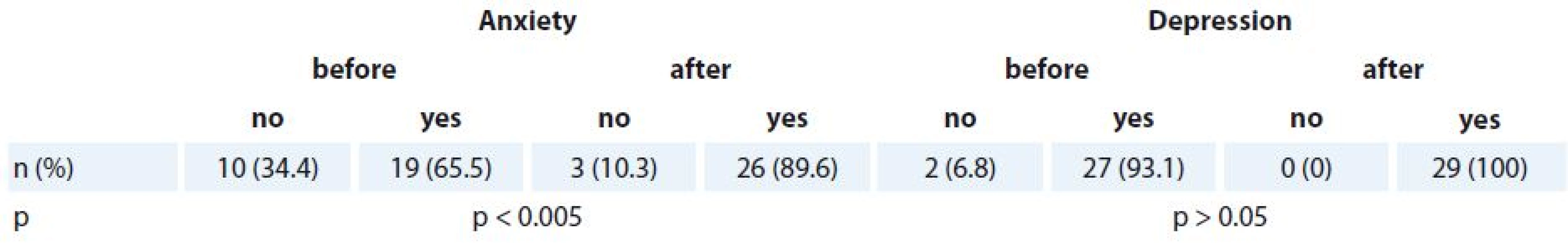 Comparison of HADS scores before and after levothyroxine withdrawal.
