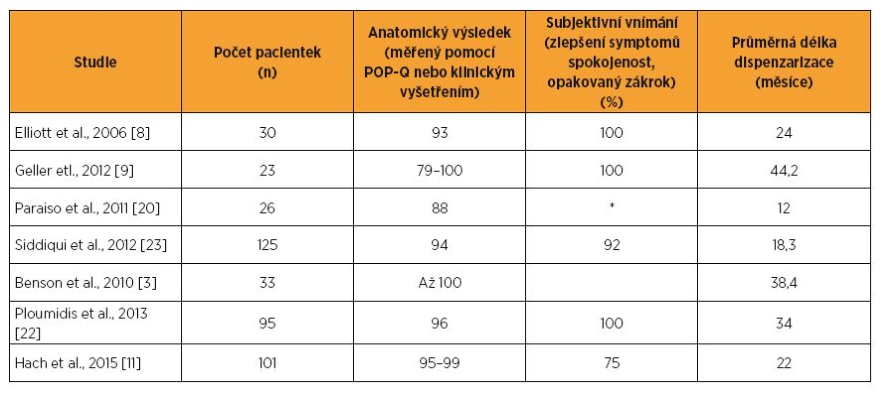 Chirurgické výsledky robotické sakrokolpopexe při dlouhodobé dispenzarizaci (nejméně 
1 rok)