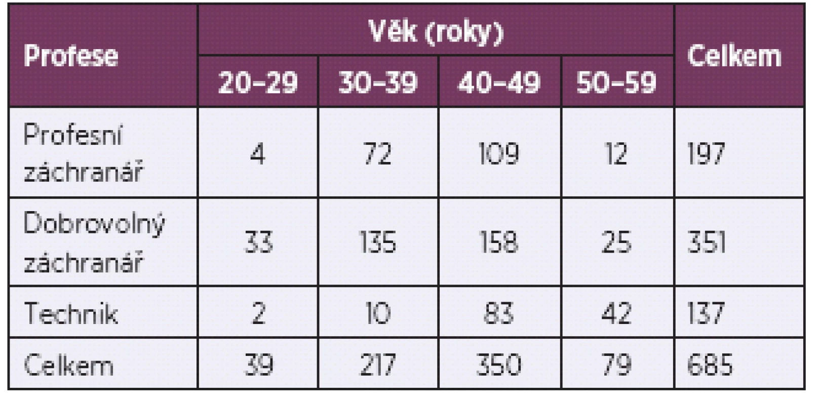 Věková struktura souboru důlních záchranářů