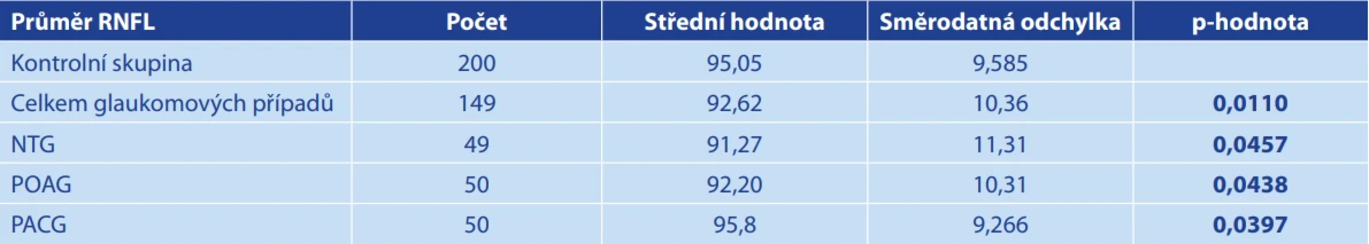 Rozložení průměrné tloušťky RNFL u pacientů a kontrolní skupiny
