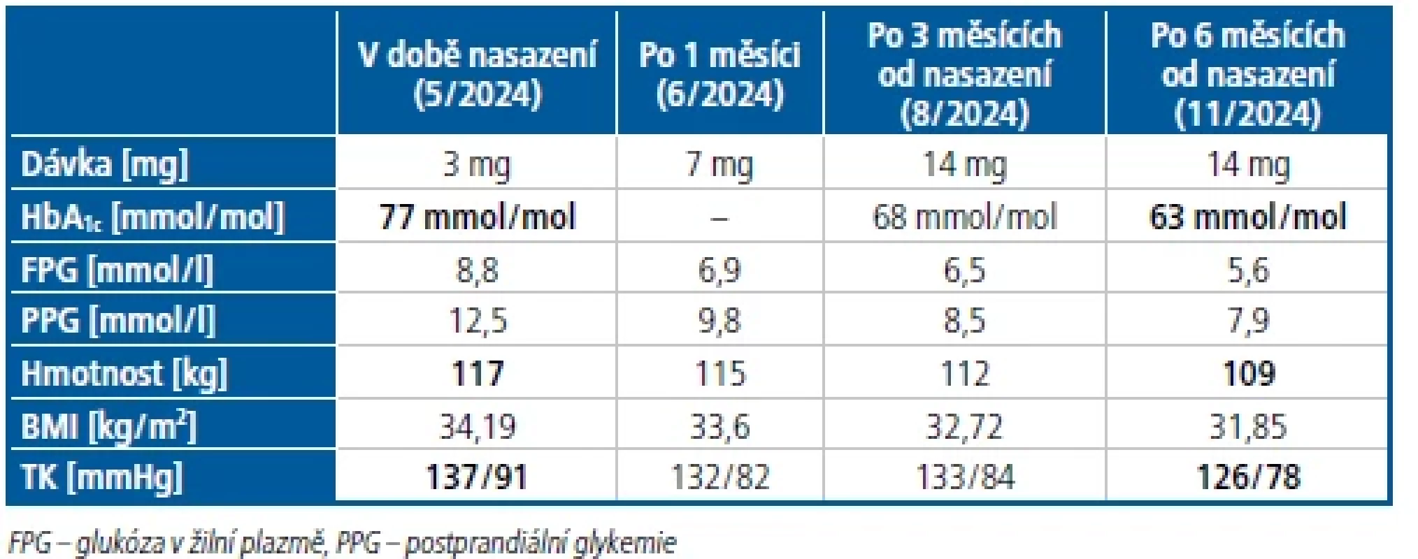 Vývoj sledovaných parametrů u pacienta z druhé kazuistiky při léčbě semaglutidem p. o.