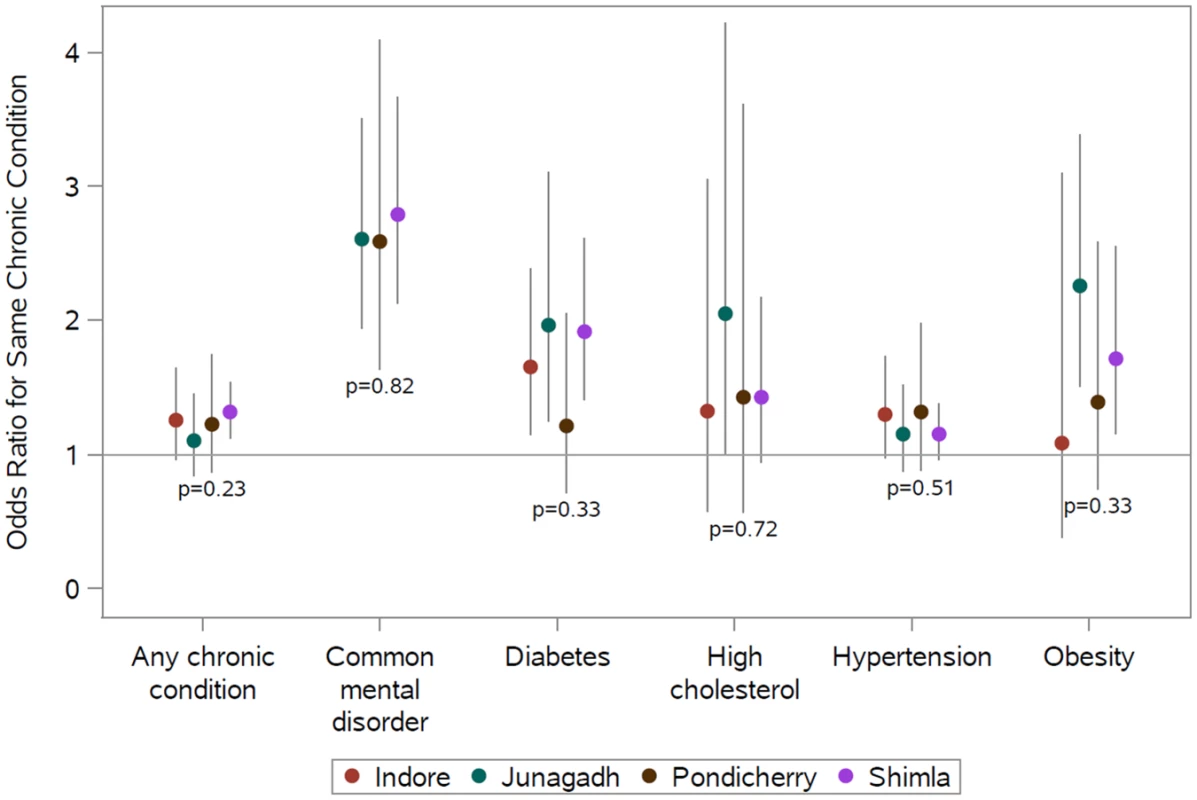 Site-specific adjusted relative odds (95% confidence interval) of having a chronic condition if any other member of the household has that same chronic condition (reference: no other member of the household has that same condition) and test for interaction between sites.