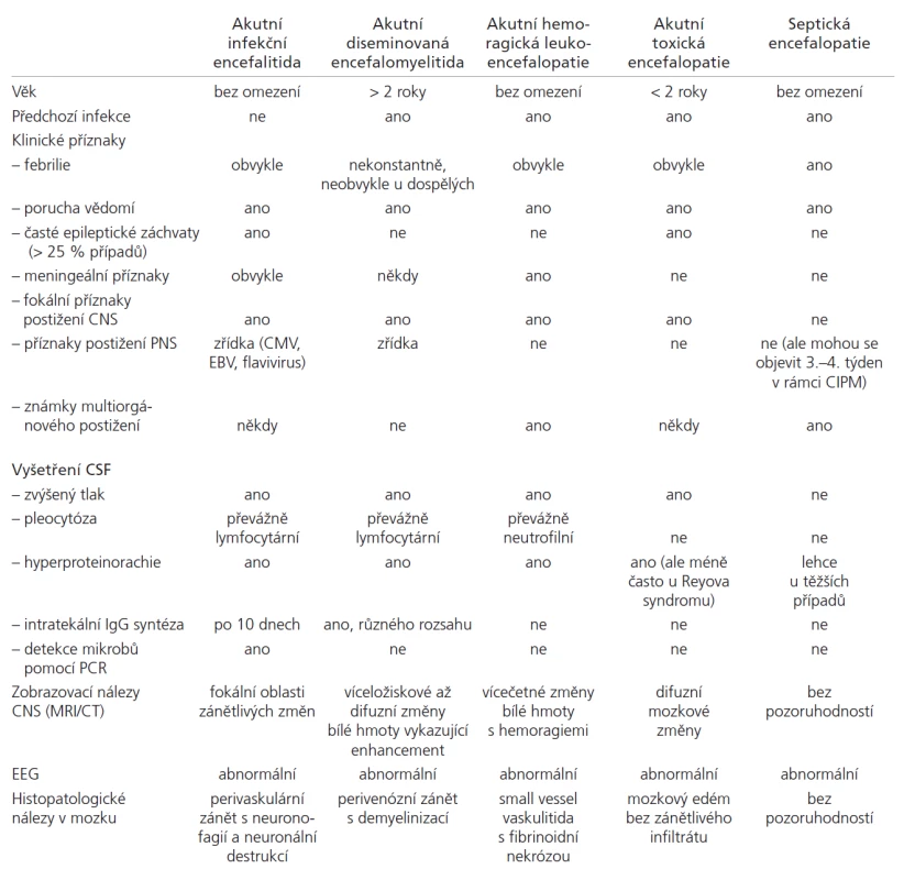 Diferenciální diagnostika encefalopatií asociovaných s infekcí [19].