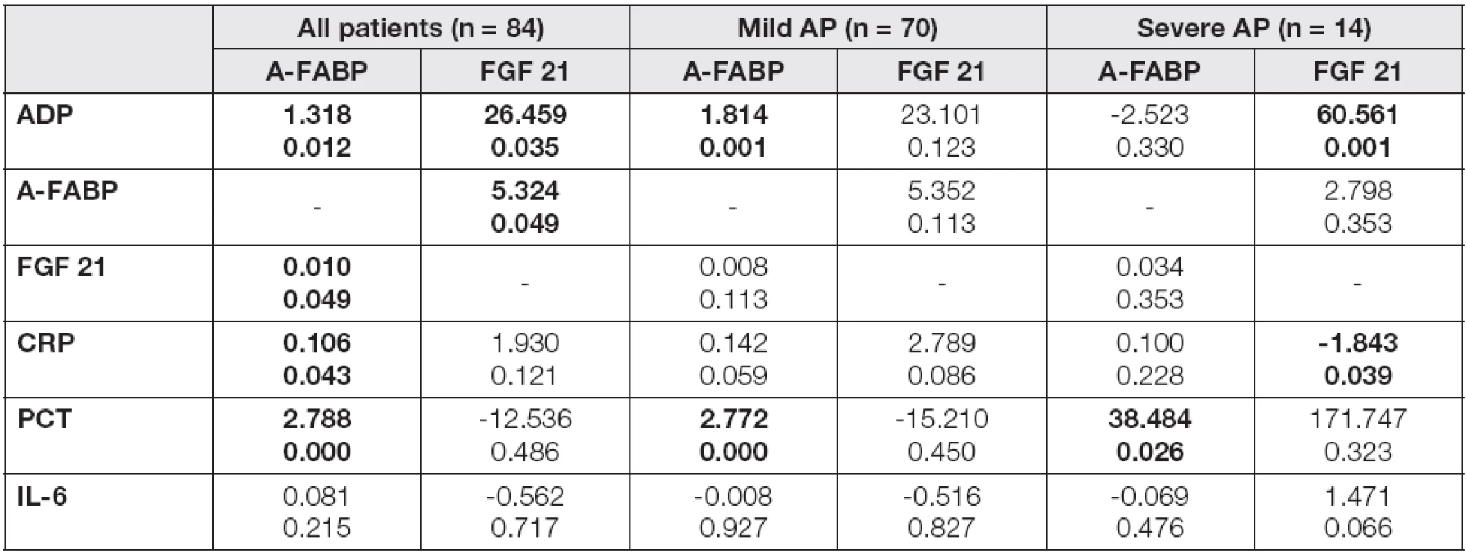 The multiple regression analysis of laboratory characteristics with A-FABP and FGF 21 as dependent variables in the groups of patients in day 4