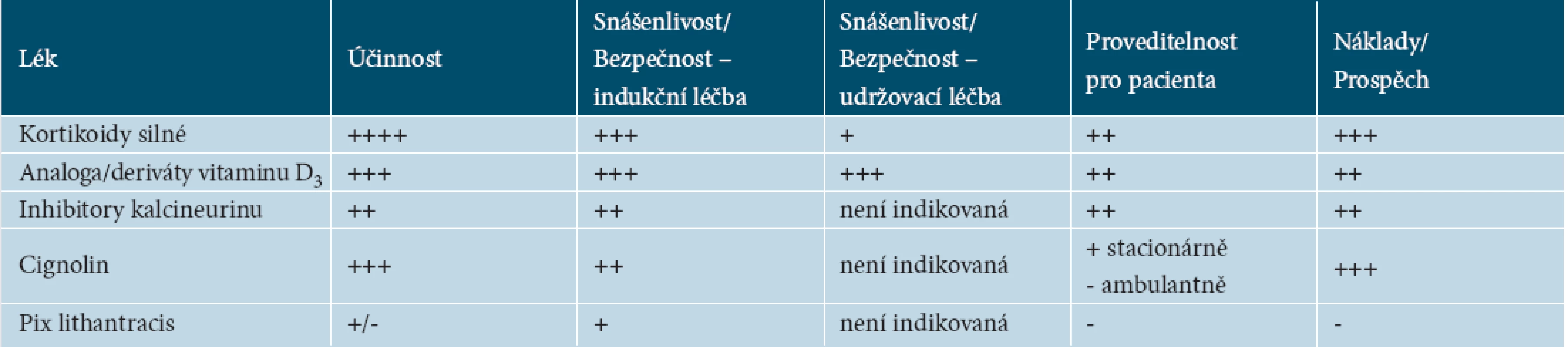Porovnání parametrů lokální terapie podle [20]