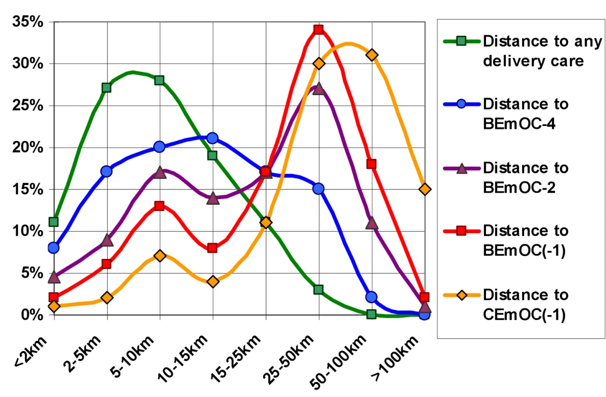 Distance distributions to different levels of delivery care in rural Zambia.