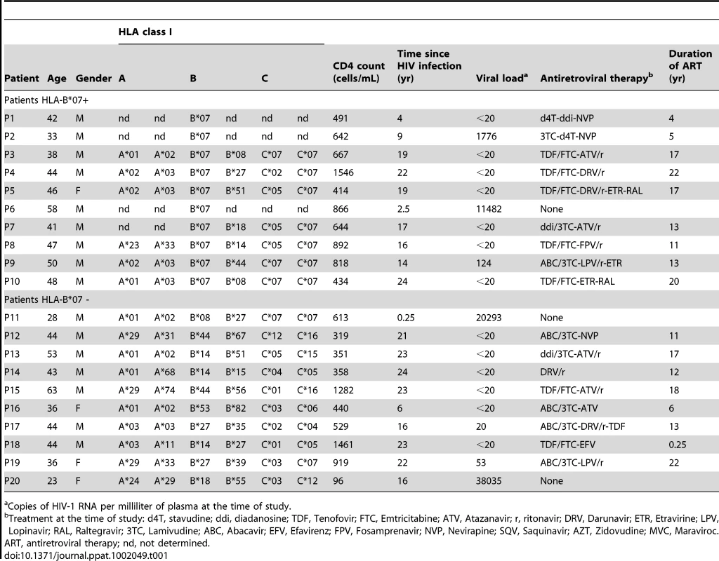 List of patients used in this study.