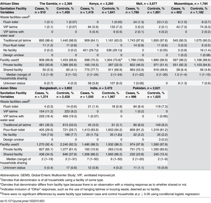Sanitation facility characteristics in the households of case and control children enrolled in GEMS by site, 2007–2011.