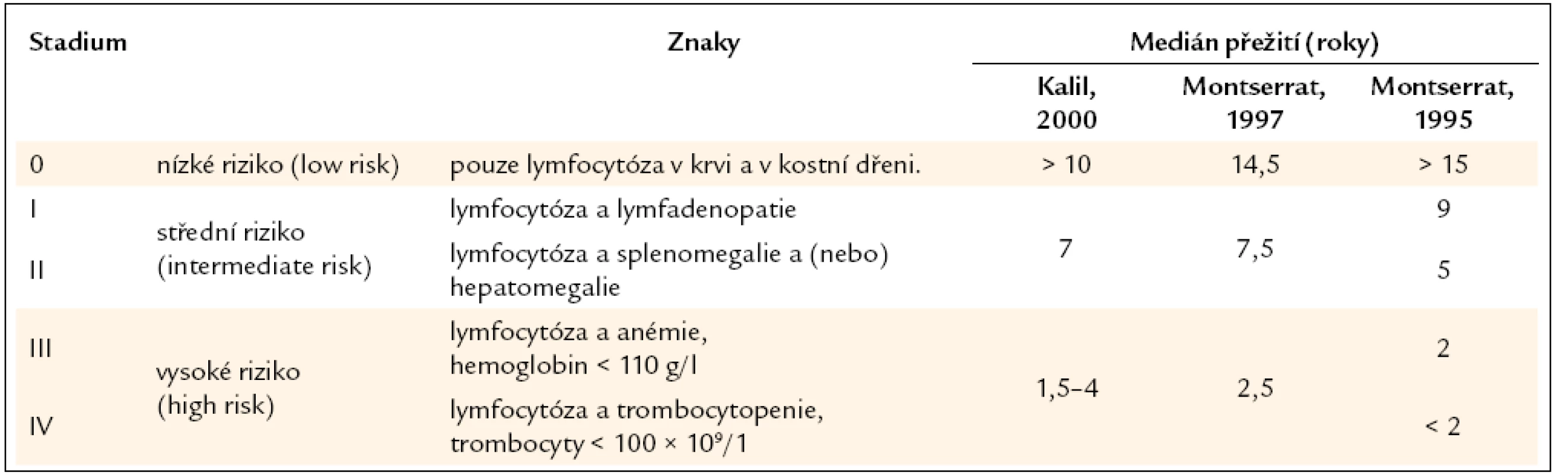 Klinická klasifikace B-CLL, kterou publikoval Rai, a medián přežití pacientů v těchto stadiích dle dvou studií.