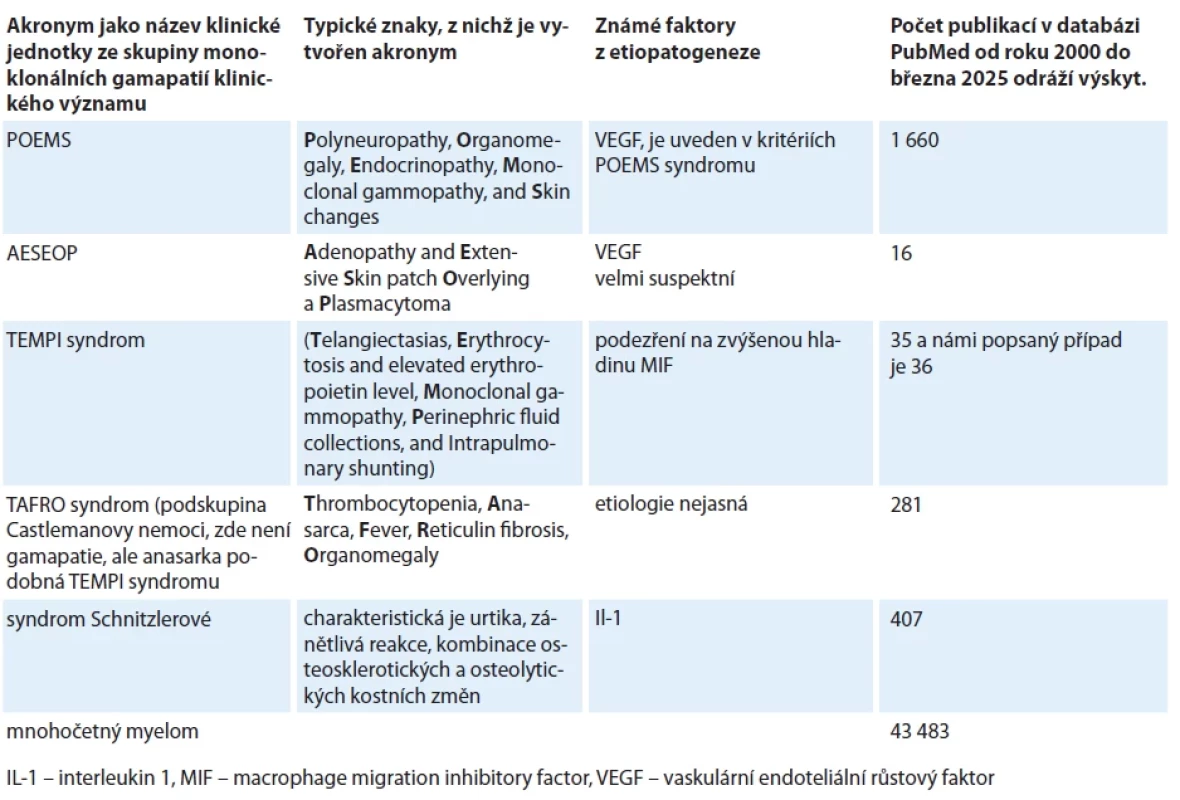 Monoklonální gamapatie klinického významu, u nichž byla prokázána (anebo se předpokládá) asociace tvorby monoklonálního imunoglobulinu s tvorbou cytokinů.