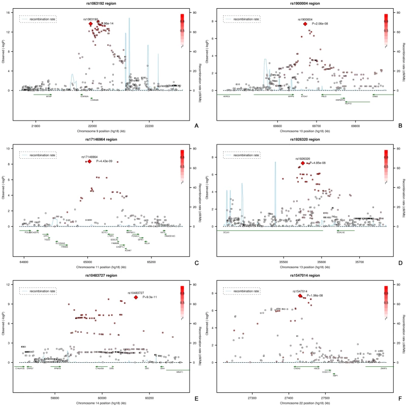Regional plots of the six loci associated with vertical cup-disc ratio.