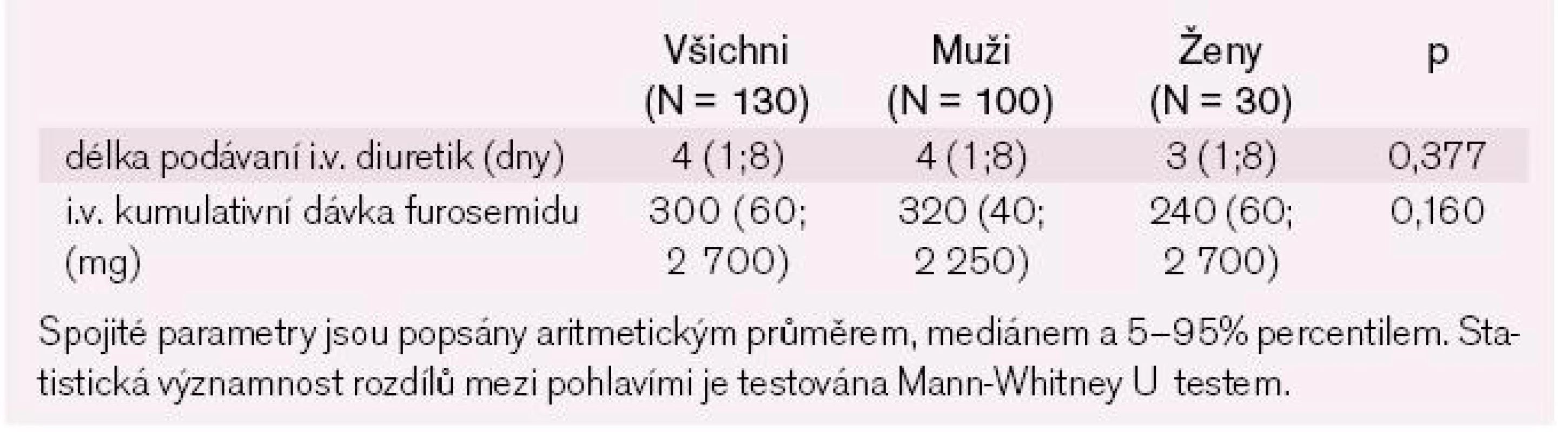 Léčba za hospitalizace – spojité parametry.