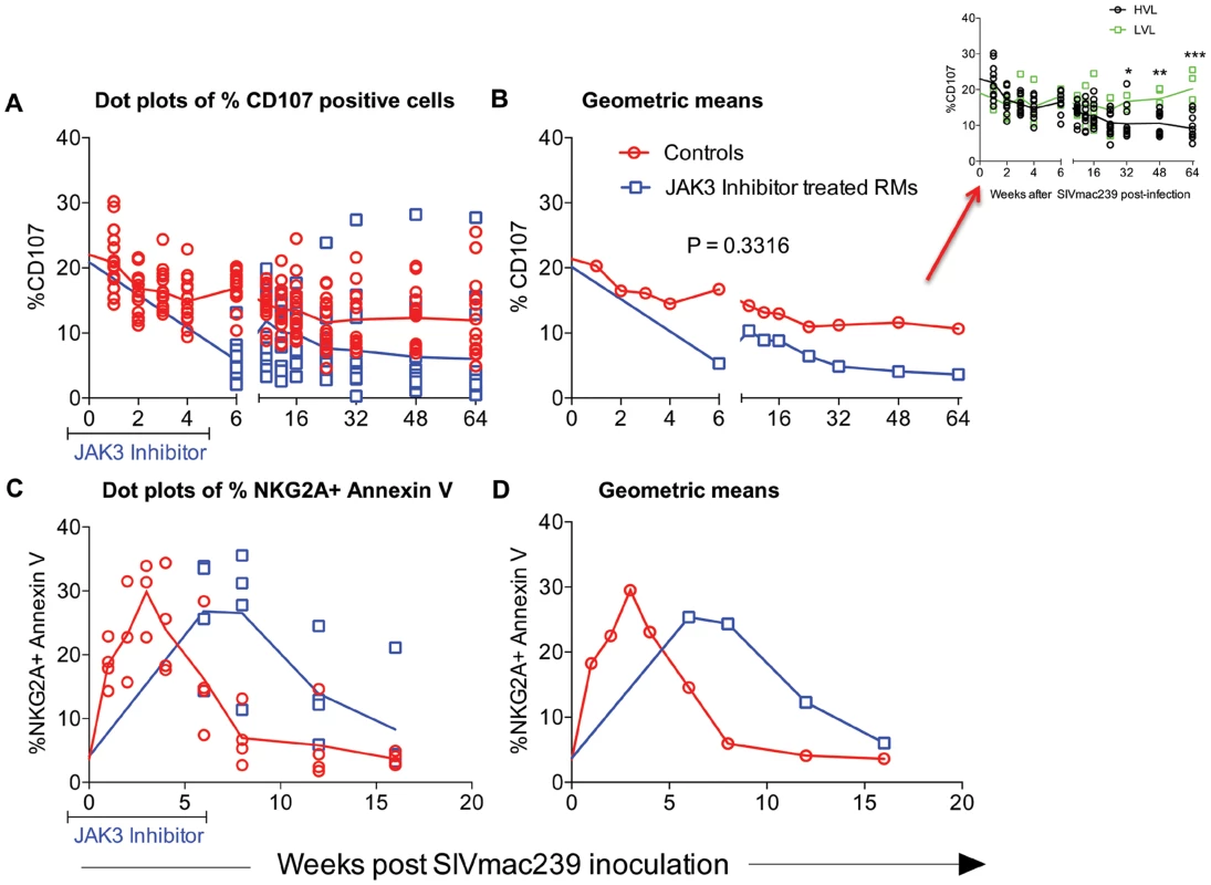 Functional assessment of NK cells in an aliquot of the PBMC from each of the 2 groups of animals was determined by measuring the frequencies of NK cells expressing CD107 upon co-culture with the 721.221 cell line as described in the methods section.