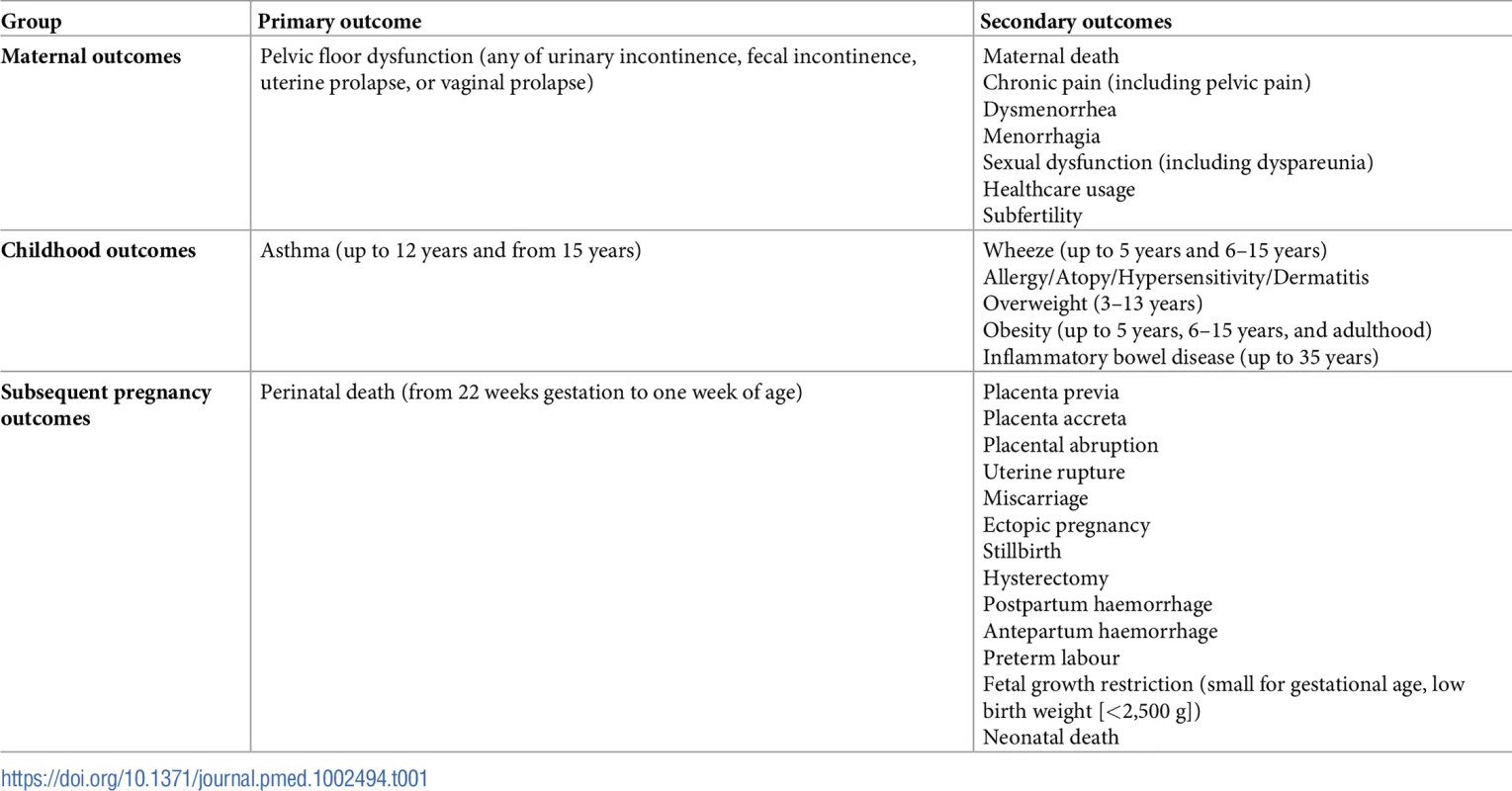 Primary and secondary outcomes.