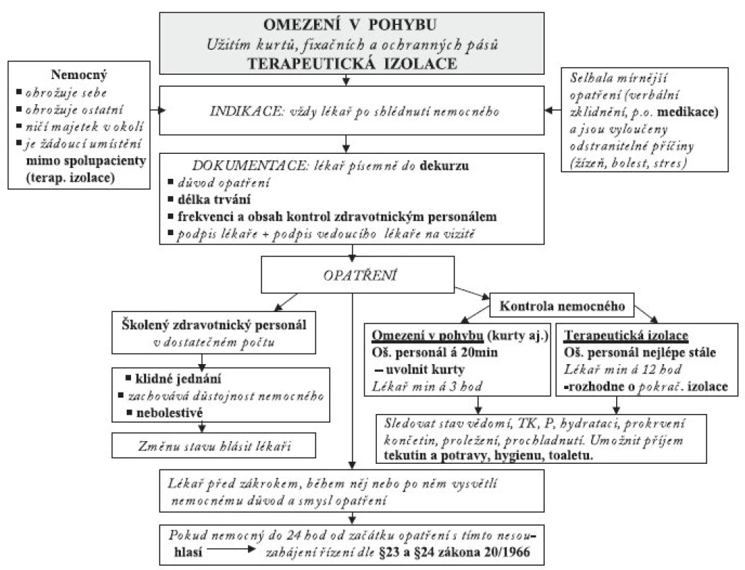 Doporučený postup aplikace omezení v pohybu a terapeutické izolace.