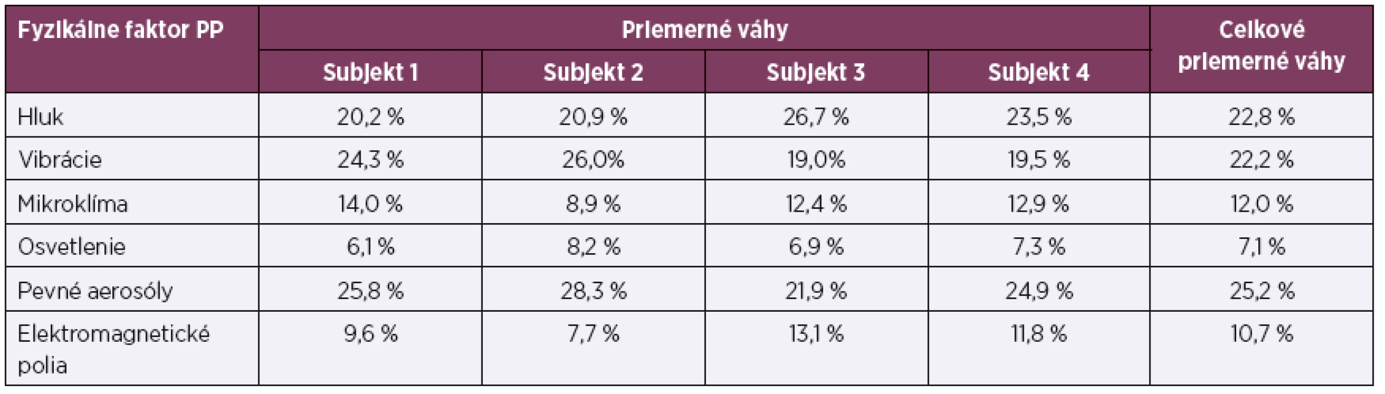 Priemerné váhy negatívneho vplyvu fyzikálnych faktorov pracovného prostredia