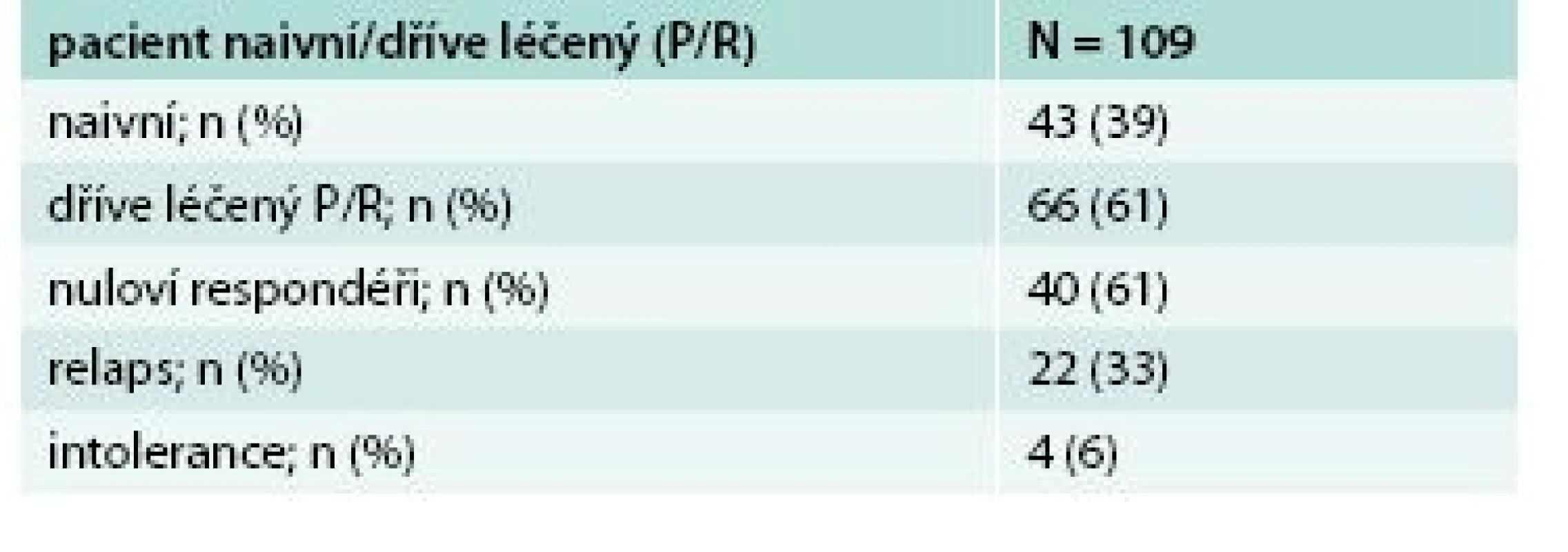 Charakteristika pacientů dle předchozí léčby pegylovaným interferonem/ribavirinem (P/R)