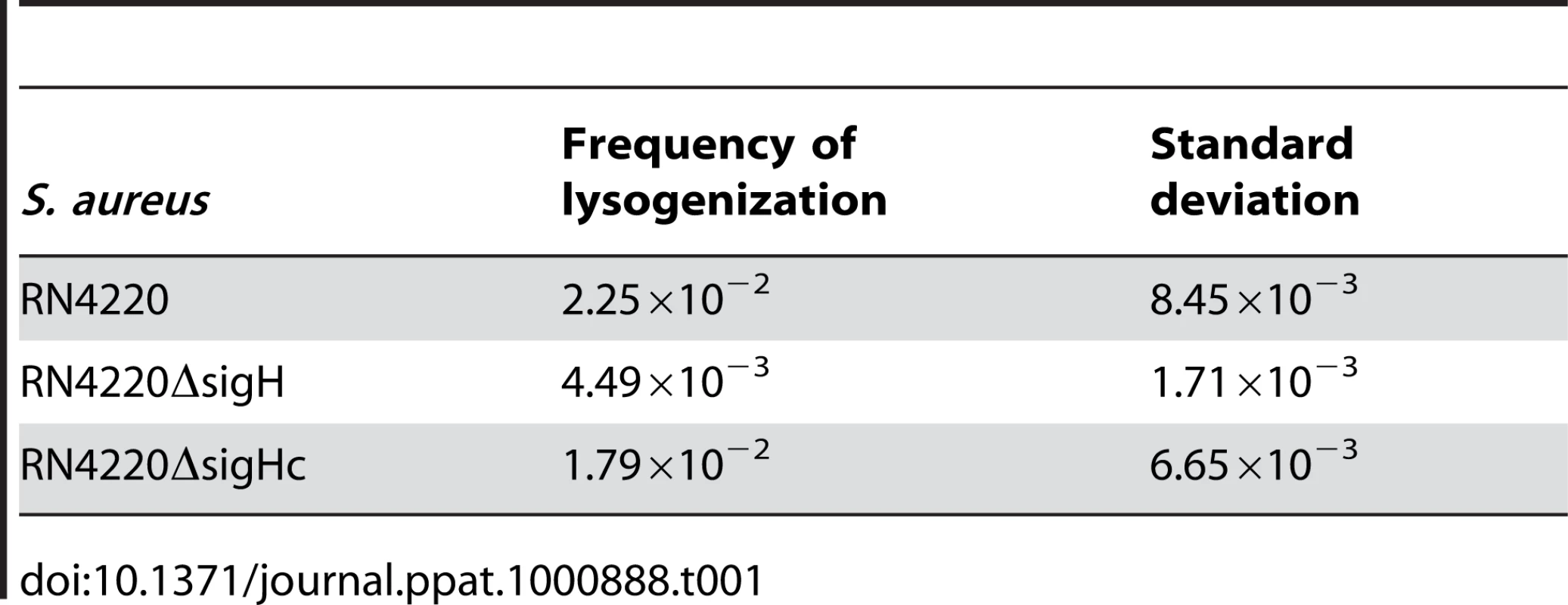 Frequencies of lysogenization of <i>S. aureus</i> by Ф11 at the multiplicity of about 100.