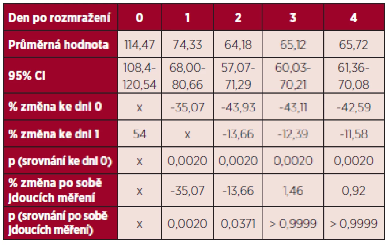 Změny aktivity F VIII (%) v rozmražené plazmě.