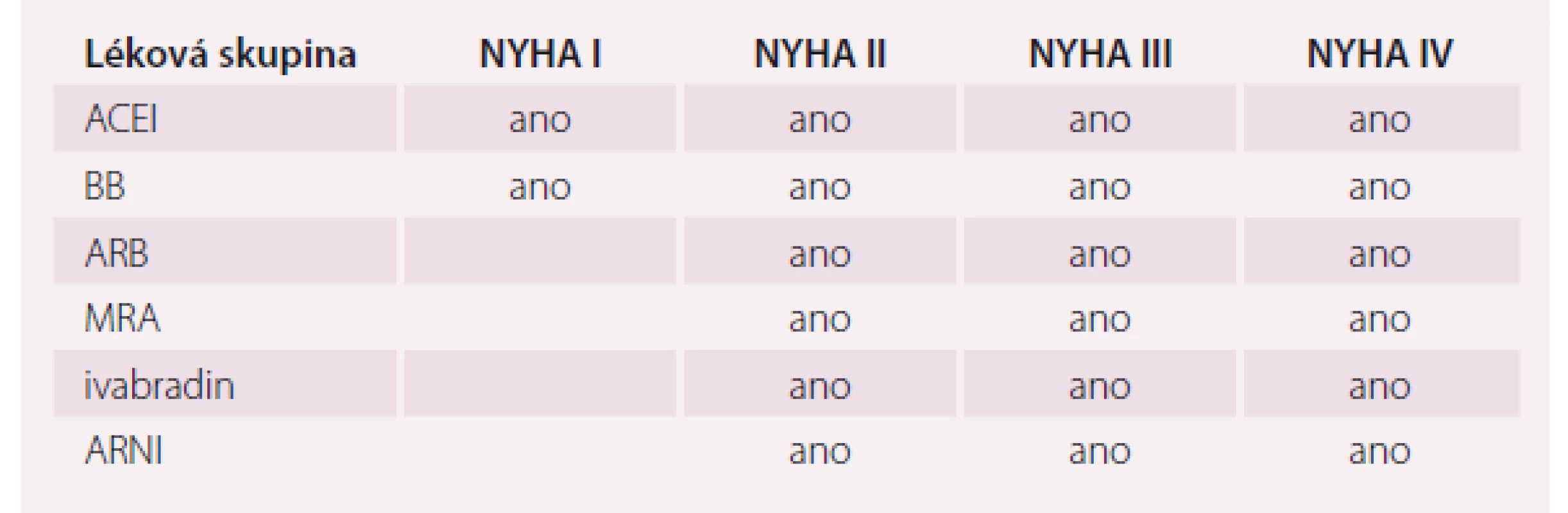 Léky modifikující průběh onemocnění u HFrEF.