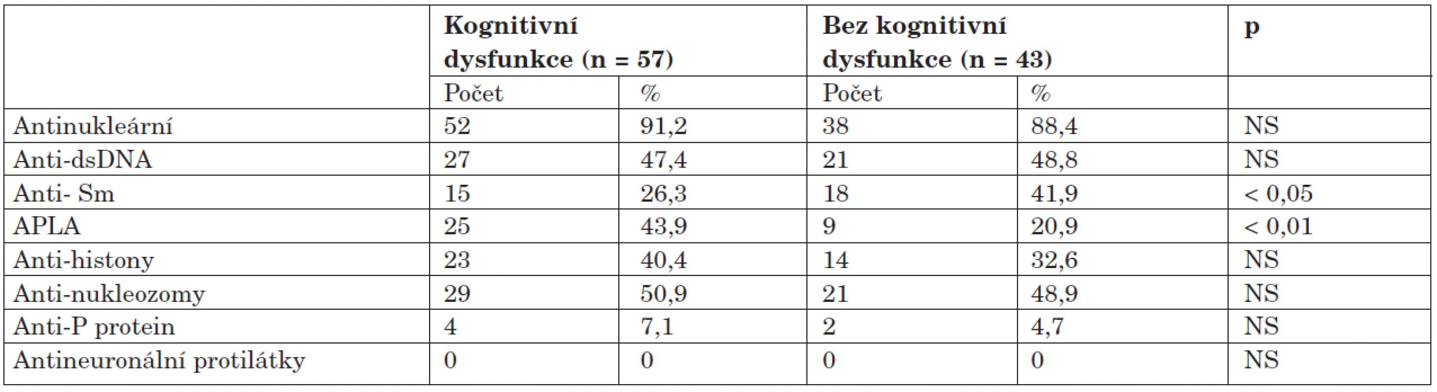 Výskyt autoprotilátek u kognitivní dysfunkce.