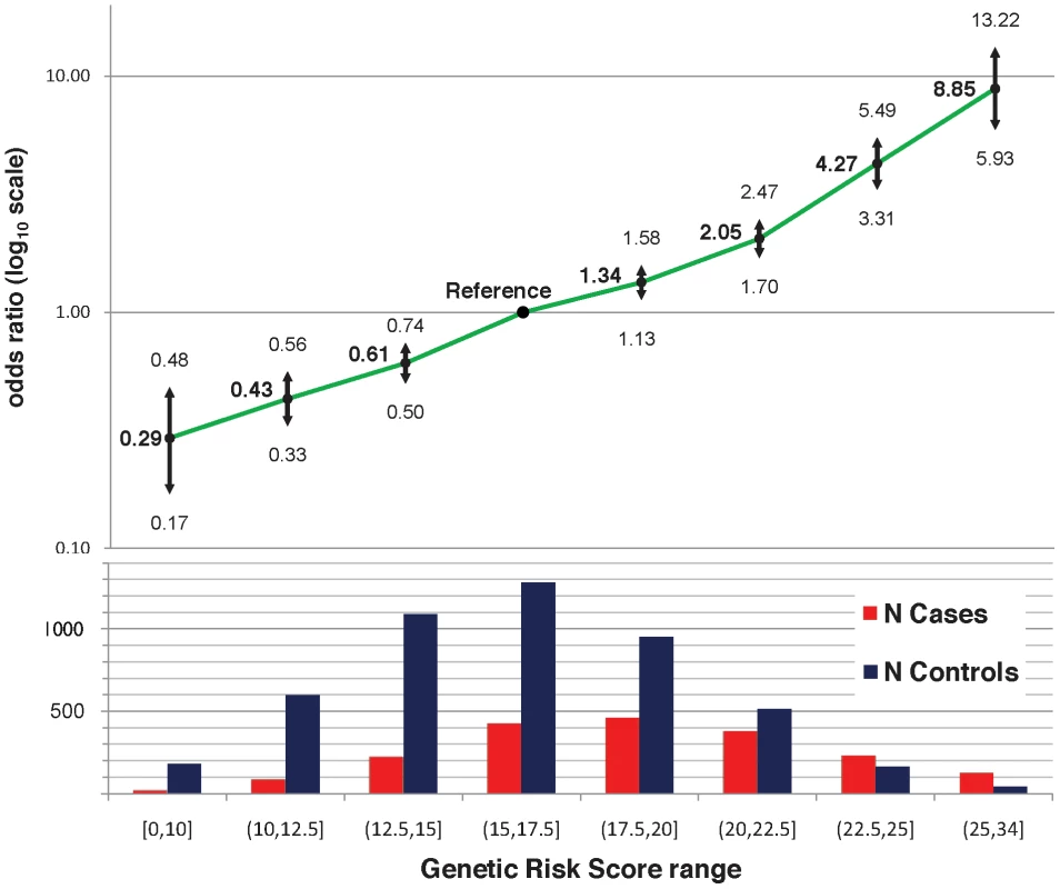 Odds ratio of GRS intervals, adjusted for four principal components, two parent studies, and gender.